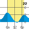 Tide chart for Threemile Slough entrance, San Joaquin River Delta, California on 2023/04/22