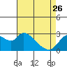 Tide chart for Threemile Slough entrance, San Joaquin River Delta, California on 2023/04/26