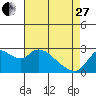 Tide chart for Threemile Slough entrance, San Joaquin River Delta, California on 2023/04/27