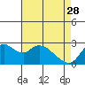 Tide chart for Threemile Slough entrance, San Joaquin River Delta, California on 2023/04/28