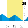 Tide chart for Threemile Slough entrance, San Joaquin River Delta, California on 2023/04/29