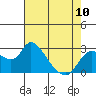 Tide chart for Threemile Slough entrance, San Joaquin River Delta, California on 2023/05/10
