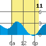 Tide chart for Threemile Slough entrance, San Joaquin River Delta, California on 2023/05/11