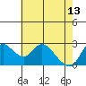 Tide chart for Threemile Slough entrance, San Joaquin River Delta, California on 2023/05/13