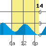 Tide chart for Threemile Slough entrance, San Joaquin River Delta, California on 2023/05/14