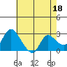 Tide chart for Threemile Slough entrance, San Joaquin River Delta, California on 2023/05/18