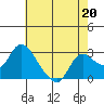 Tide chart for Threemile Slough entrance, San Joaquin River Delta, California on 2023/05/20