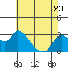 Tide chart for Threemile Slough entrance, San Joaquin River Delta, California on 2023/05/23