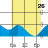 Tide chart for Threemile Slough entrance, San Joaquin River Delta, California on 2023/05/26