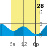 Tide chart for Threemile Slough entrance, San Joaquin River Delta, California on 2023/05/28