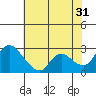 Tide chart for Threemile Slough entrance, San Joaquin River Delta, California on 2023/05/31