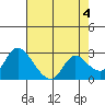 Tide chart for Threemile Slough entrance, San Joaquin River Delta, California on 2023/05/4