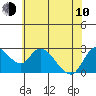 Tide chart for Threemile Slough entrance, San Joaquin River Delta, California on 2023/06/10