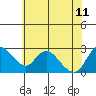 Tide chart for Threemile Slough entrance, San Joaquin River Delta, California on 2023/06/11