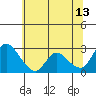 Tide chart for Threemile Slough entrance, San Joaquin River Delta, California on 2023/06/13