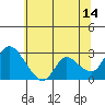 Tide chart for Threemile Slough entrance, San Joaquin River Delta, California on 2023/06/14