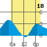 Tide chart for Threemile Slough entrance, San Joaquin River Delta, California on 2023/06/18
