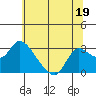 Tide chart for Threemile Slough entrance, San Joaquin River Delta, California on 2023/06/19