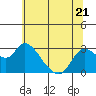 Tide chart for Threemile Slough entrance, San Joaquin River Delta, California on 2023/06/21