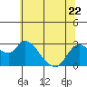 Tide chart for Threemile Slough entrance, San Joaquin River Delta, California on 2023/06/22