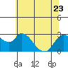 Tide chart for Threemile Slough entrance, San Joaquin River Delta, California on 2023/06/23