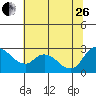 Tide chart for Threemile Slough entrance, San Joaquin River Delta, California on 2023/06/26