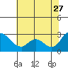 Tide chart for Threemile Slough entrance, San Joaquin River Delta, California on 2023/06/27