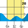 Tide chart for Threemile Slough entrance, San Joaquin River Delta, California on 2023/06/28