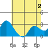 Tide chart for Threemile Slough entrance, San Joaquin River Delta, California on 2023/06/2