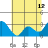 Tide chart for Threemile Slough entrance, San Joaquin River Delta, California on 2023/07/12