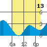 Tide chart for Threemile Slough entrance, San Joaquin River Delta, California on 2023/07/13