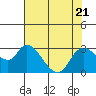 Tide chart for Threemile Slough entrance, San Joaquin River Delta, California on 2023/07/21