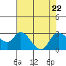 Tide chart for Threemile Slough entrance, San Joaquin River Delta, California on 2023/07/22