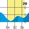 Tide chart for Threemile Slough entrance, San Joaquin River Delta, California on 2023/07/28