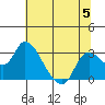 Tide chart for Threemile Slough entrance, San Joaquin River Delta, California on 2023/07/5