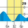 Tide chart for Threemile Slough entrance, San Joaquin River Delta, California on 2023/08/29