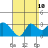 Tide chart for Threemile Slough entrance, San Joaquin River Delta, California on 2023/09/10