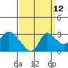Tide chart for Threemile Slough entrance, San Joaquin River Delta, California on 2023/09/12