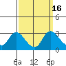 Tide chart for Threemile Slough entrance, San Joaquin River Delta, California on 2023/09/16