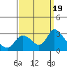 Tide chart for Threemile Slough entrance, San Joaquin River Delta, California on 2023/09/19