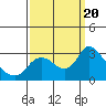 Tide chart for Threemile Slough entrance, San Joaquin River Delta, California on 2023/09/20