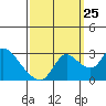 Tide chart for Threemile Slough entrance, San Joaquin River Delta, California on 2023/09/25