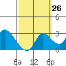 Tide chart for Threemile Slough entrance, San Joaquin River Delta, California on 2023/09/26