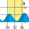Tide chart for Threemile Slough entrance, San Joaquin River Delta, California on 2023/09/3