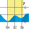 Tide chart for Threemile Slough entrance, San Joaquin River Delta, California on 2023/09/7
