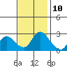 Tide chart for Threemile Slough entrance, San Joaquin River Delta, California on 2023/11/10