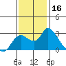 Tide chart for Threemile Slough entrance, San Joaquin River Delta, California on 2023/11/16
