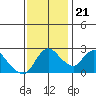 Tide chart for Threemile Slough entrance, San Joaquin River Delta, California on 2023/11/21