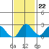 Tide chart for Threemile Slough entrance, San Joaquin River Delta, California on 2023/11/22