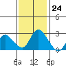 Tide chart for Threemile Slough entrance, San Joaquin River Delta, California on 2023/11/24